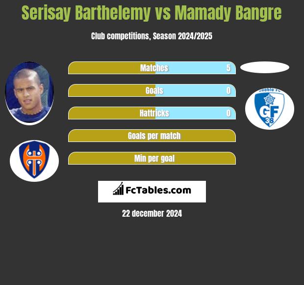 Serisay Barthelemy vs Mamady Bangre h2h player stats