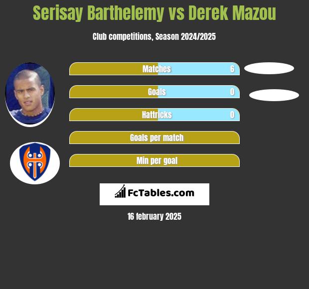 Serisay Barthelemy vs Derek Mazou h2h player stats