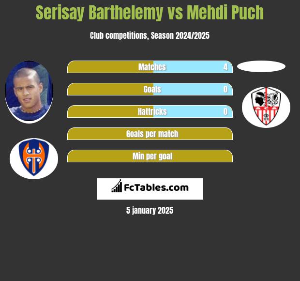 Serisay Barthelemy vs Mehdi Puch h2h player stats