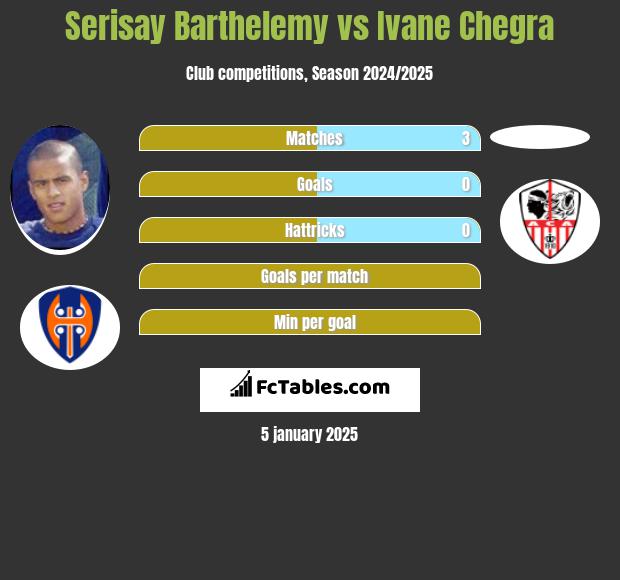 Serisay Barthelemy vs Ivane Chegra h2h player stats