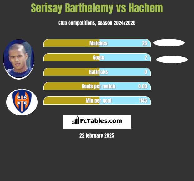 Serisay Barthelemy vs Hachem h2h player stats