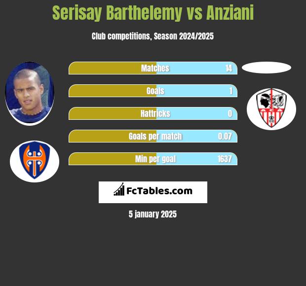 Serisay Barthelemy vs Anziani h2h player stats