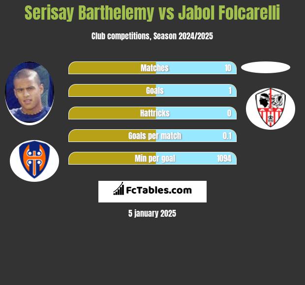 Serisay Barthelemy vs Jabol Folcarelli h2h player stats