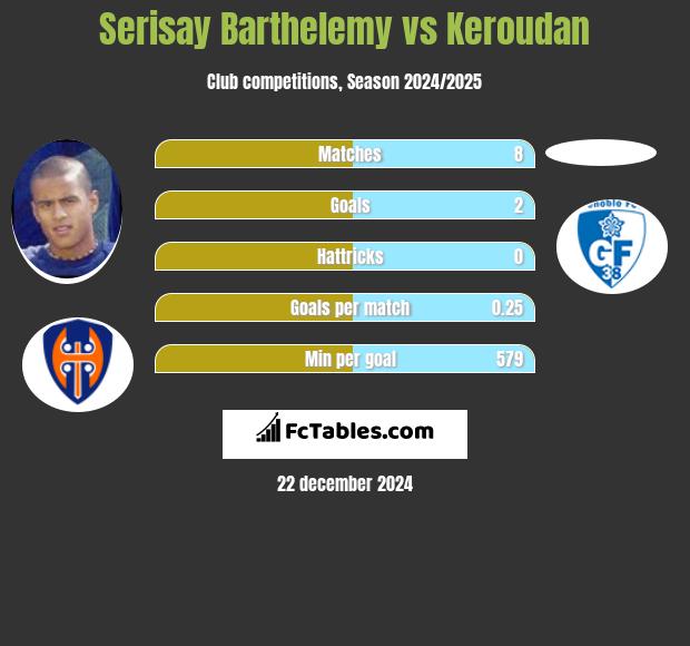 Serisay Barthelemy vs Keroudan h2h player stats