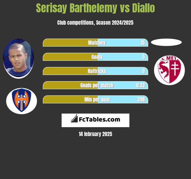 Serisay Barthelemy vs Diallo h2h player stats