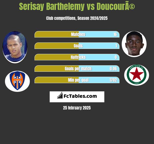 Serisay Barthelemy vs DoucourÃ© h2h player stats