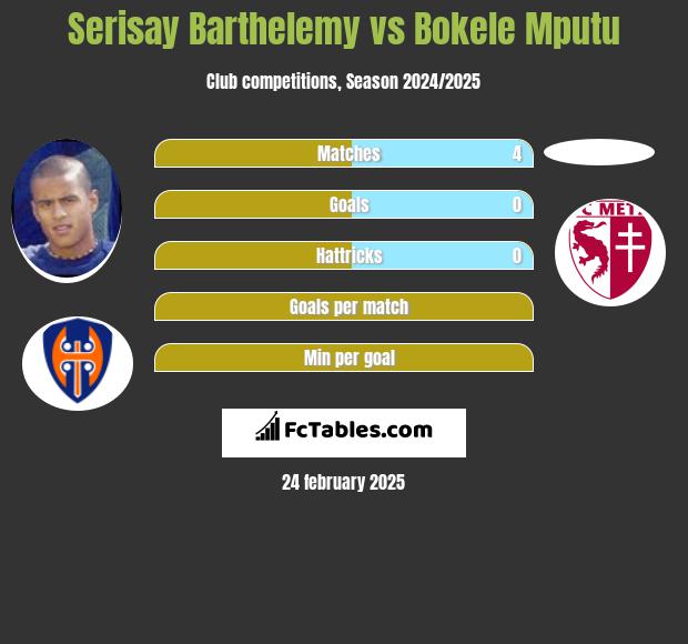 Serisay Barthelemy vs Bokele Mputu h2h player stats