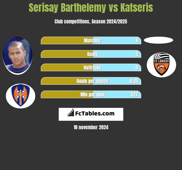 Serisay Barthelemy vs Katseris h2h player stats