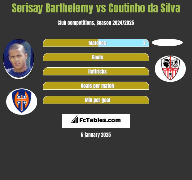 Serisay Barthelemy vs Coutinho da Silva h2h player stats