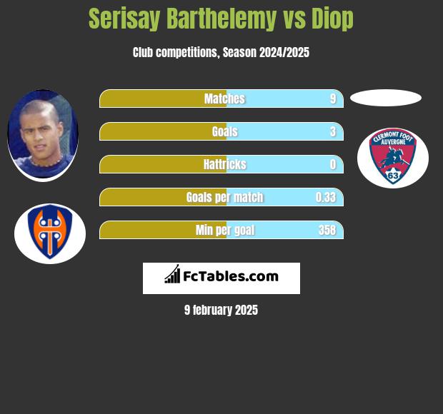 Serisay Barthelemy vs Diop h2h player stats