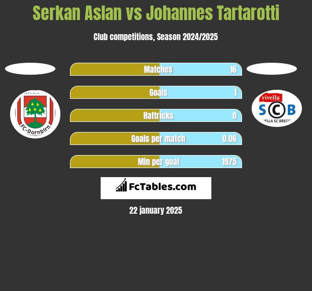 Serkan Aslan vs Johannes Tartarotti h2h player stats