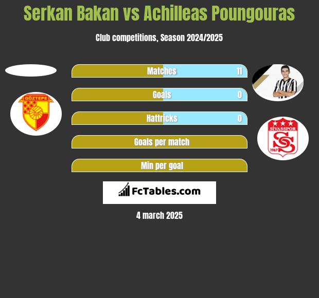 Serkan Bakan vs Achilleas Poungouras h2h player stats