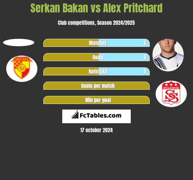 Serkan Bakan vs Alex Pritchard h2h player stats