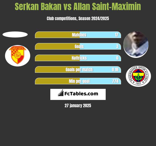 Serkan Bakan vs Allan Saint-Maximin h2h player stats