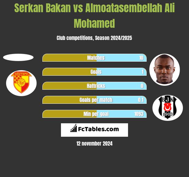 Serkan Bakan vs Almoatasembellah Ali Mohamed h2h player stats