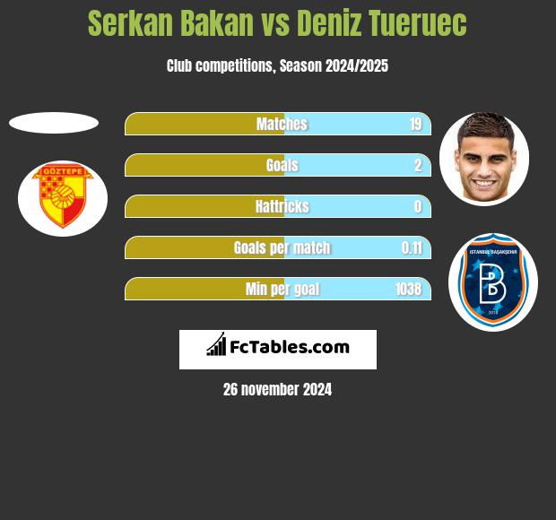 Serkan Bakan vs Deniz Tueruec h2h player stats