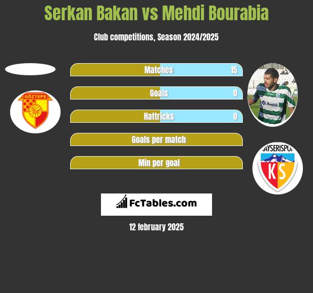 Serkan Bakan vs Mehdi Bourabia h2h player stats