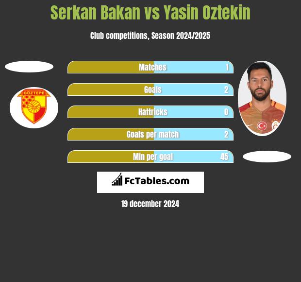 Serkan Bakan vs Yasin Oztekin h2h player stats