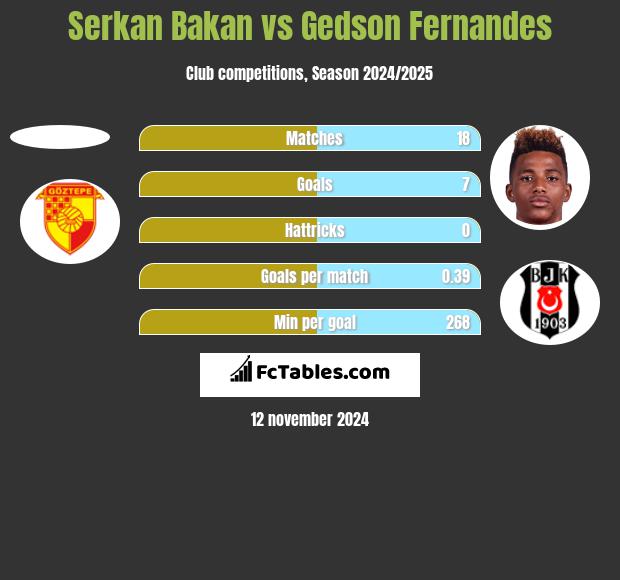 Serkan Bakan vs Gedson Fernandes h2h player stats