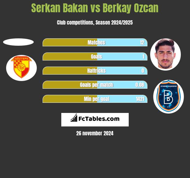 Serkan Bakan vs Berkay Ozcan h2h player stats