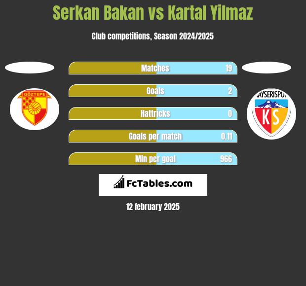 Serkan Bakan vs Kartal Yilmaz h2h player stats