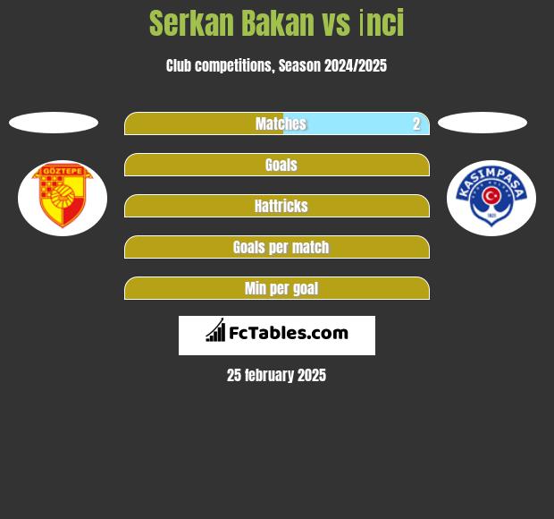 Serkan Bakan vs İnci h2h player stats