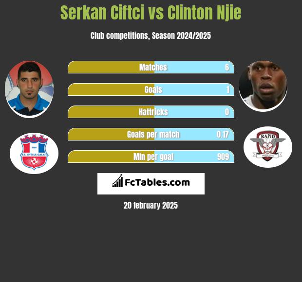 Serkan Ciftci vs Clinton Njie h2h player stats