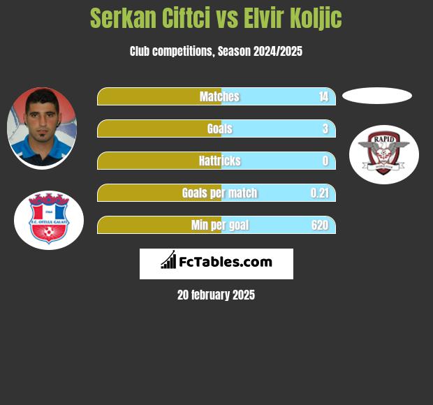 Serkan Ciftci vs Elvir Koljic h2h player stats