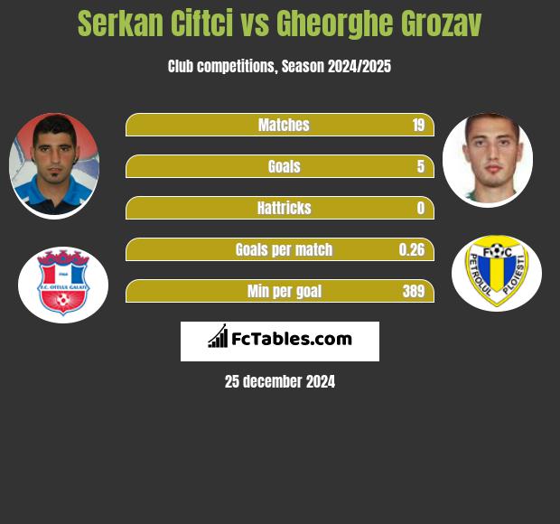 Serkan Ciftci vs Gheorghe Grozav h2h player stats