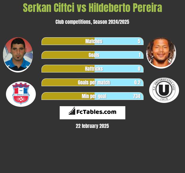 Serkan Ciftci vs Hildeberto Pereira h2h player stats