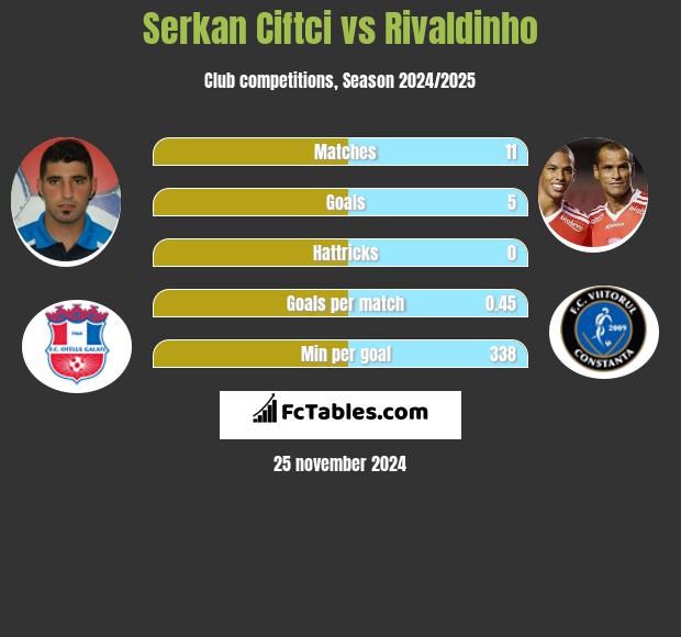 Serkan Ciftci vs Rivaldinho h2h player stats