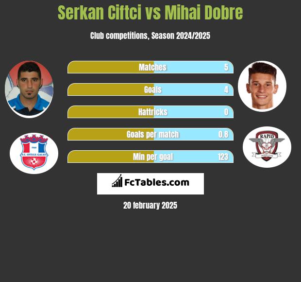 Serkan Ciftci vs Mihai Dobre h2h player stats