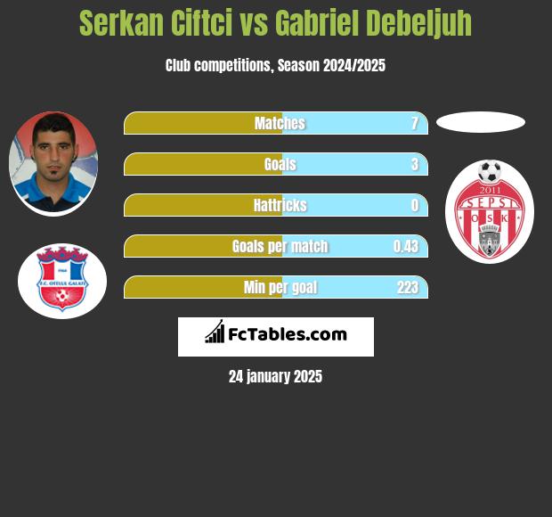 Serkan Ciftci vs Gabriel Debeljuh h2h player stats