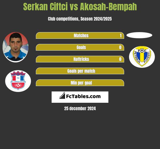 Serkan Ciftci vs Akosah-Bempah h2h player stats