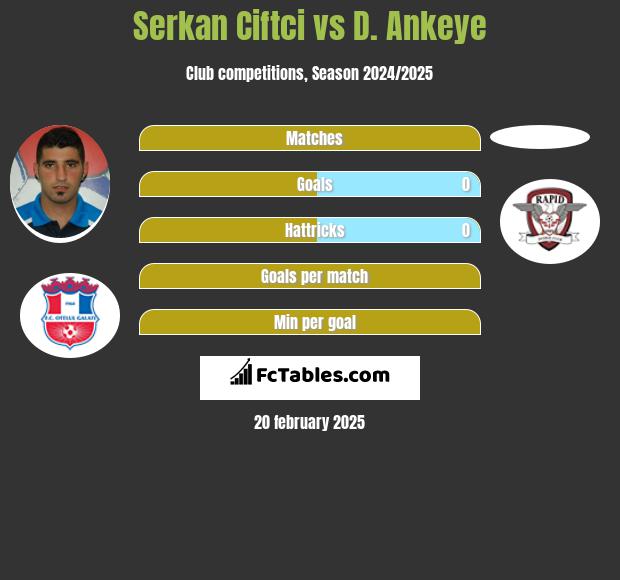 Serkan Ciftci vs D. Ankeye h2h player stats