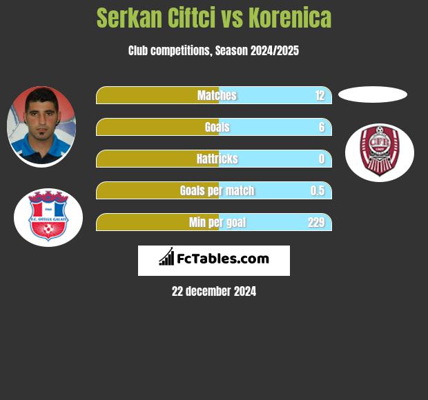 Serkan Ciftci vs Korenica h2h player stats