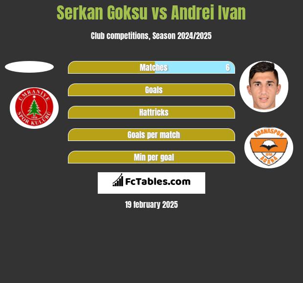 Serkan Goksu vs Andrei Ivan h2h player stats