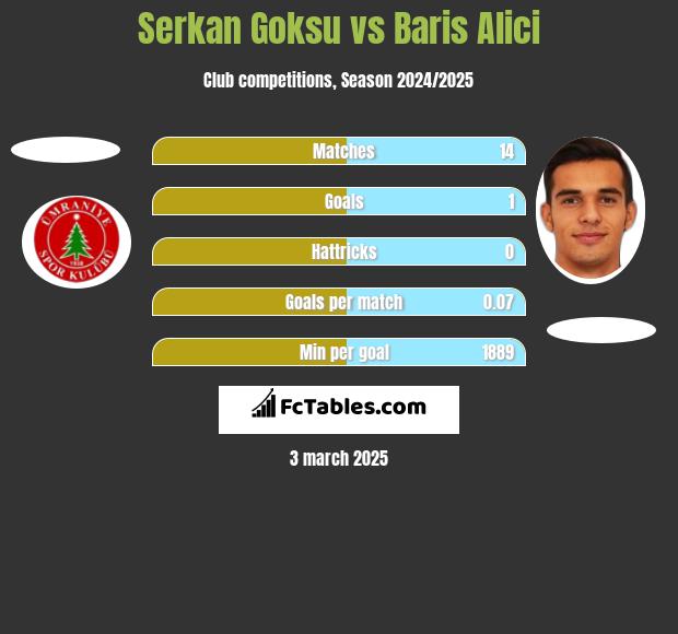 Serkan Goksu vs Baris Alici h2h player stats