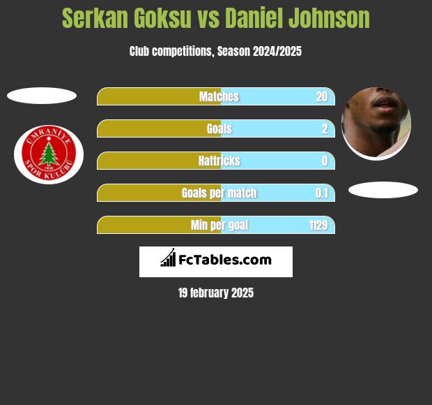 Serkan Goksu vs Daniel Johnson h2h player stats