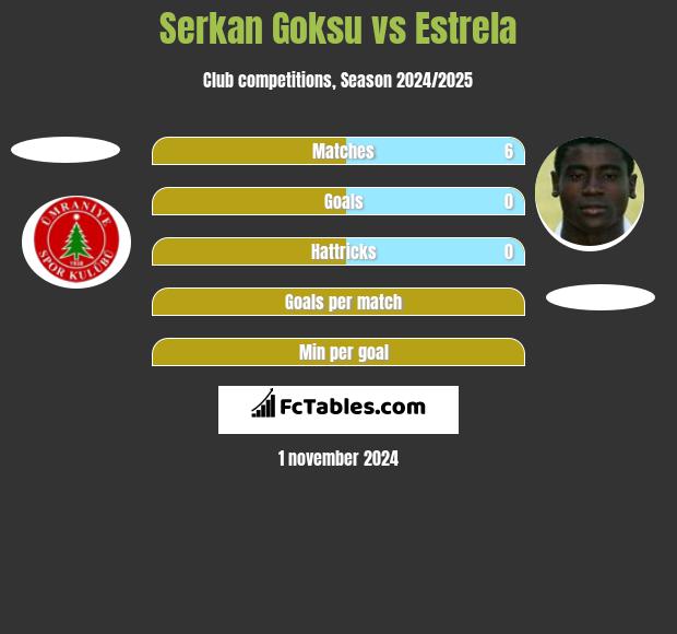 Serkan Goksu vs Estrela h2h player stats