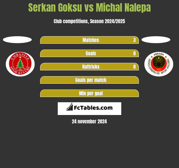 Serkan Goksu vs Michal Nalepa h2h player stats