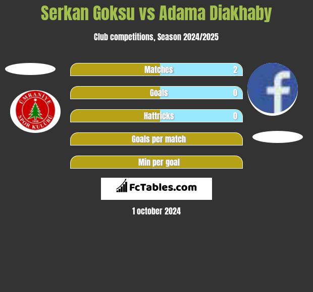 Serkan Goksu vs Adama Diakhaby h2h player stats