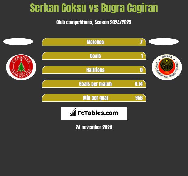 Serkan Goksu vs Bugra Cagiran h2h player stats