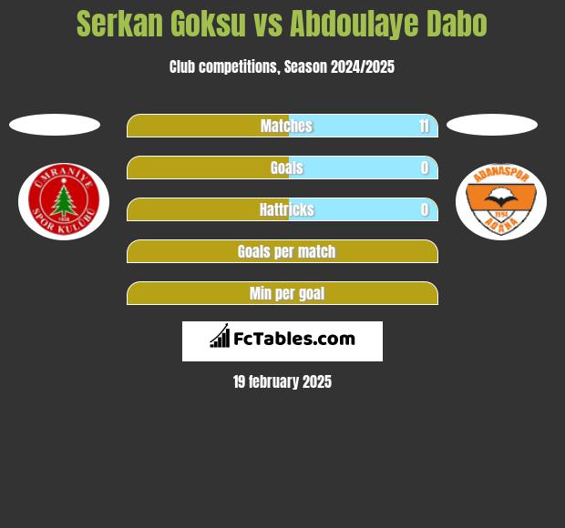 Serkan Goksu vs Abdoulaye Dabo h2h player stats