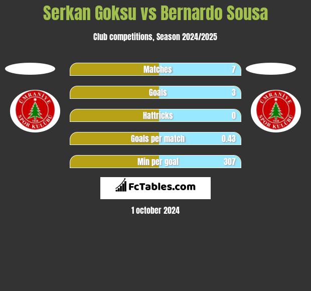 Serkan Goksu vs Bernardo Sousa h2h player stats