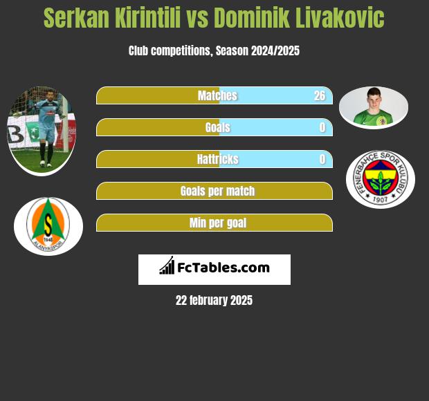 Serkan Kirintili vs Dominik Livakovic h2h player stats