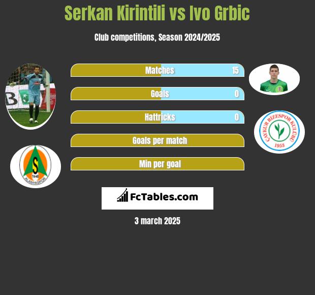 Serkan Kirintili vs Ivo Grbic h2h player stats