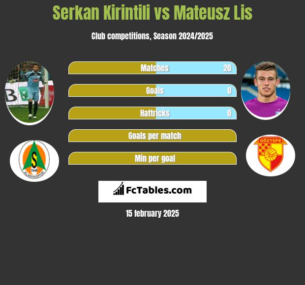 Serkan Kirintili vs Mateusz Lis h2h player stats