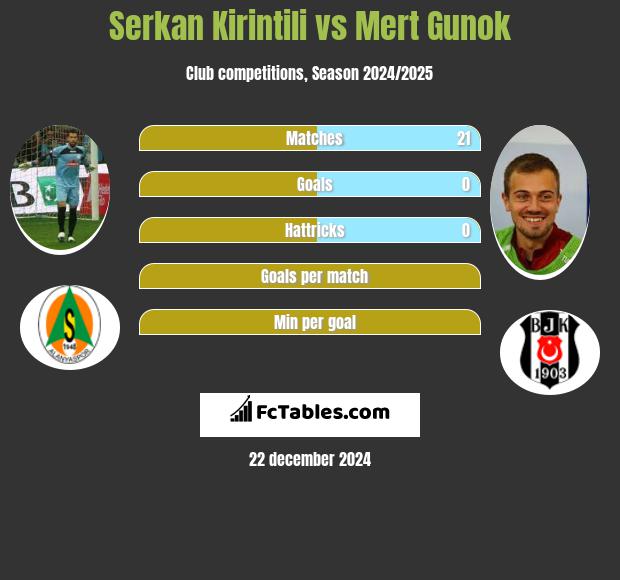 Serkan Kirintili vs Mert Gunok h2h player stats