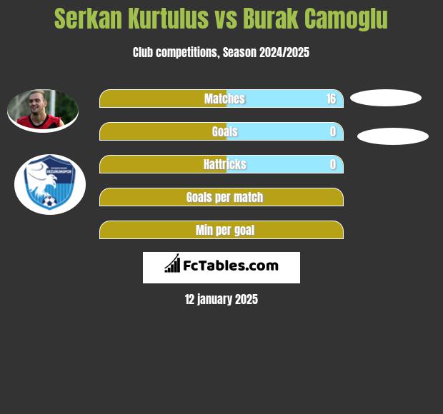 Serkan Kurtulus vs Burak Camoglu h2h player stats